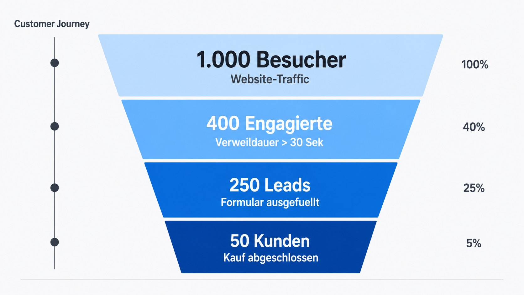 Conversion-Funnel-Visualisierung mit absteigenden Stufen von 1000 Besuchern &uuml;ber 250 Leads zu 50 zahlenden Kunden