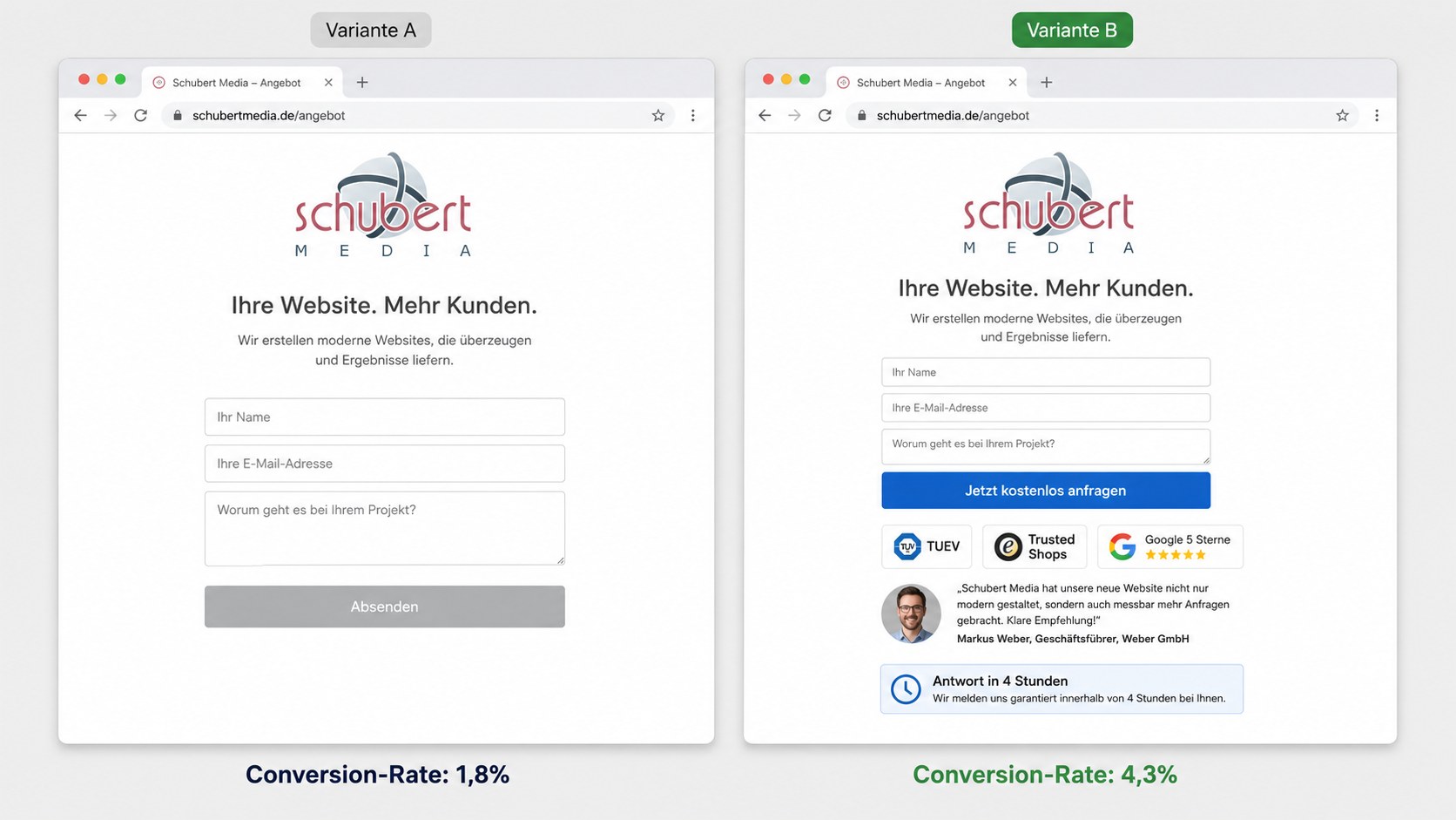 Side-by-Side-Mockup zweier Landingpage-Varianten A und B mit gegen&uuml;bergestellten Conversion-Raten 1,8 Prozent und 4,3 Prozent