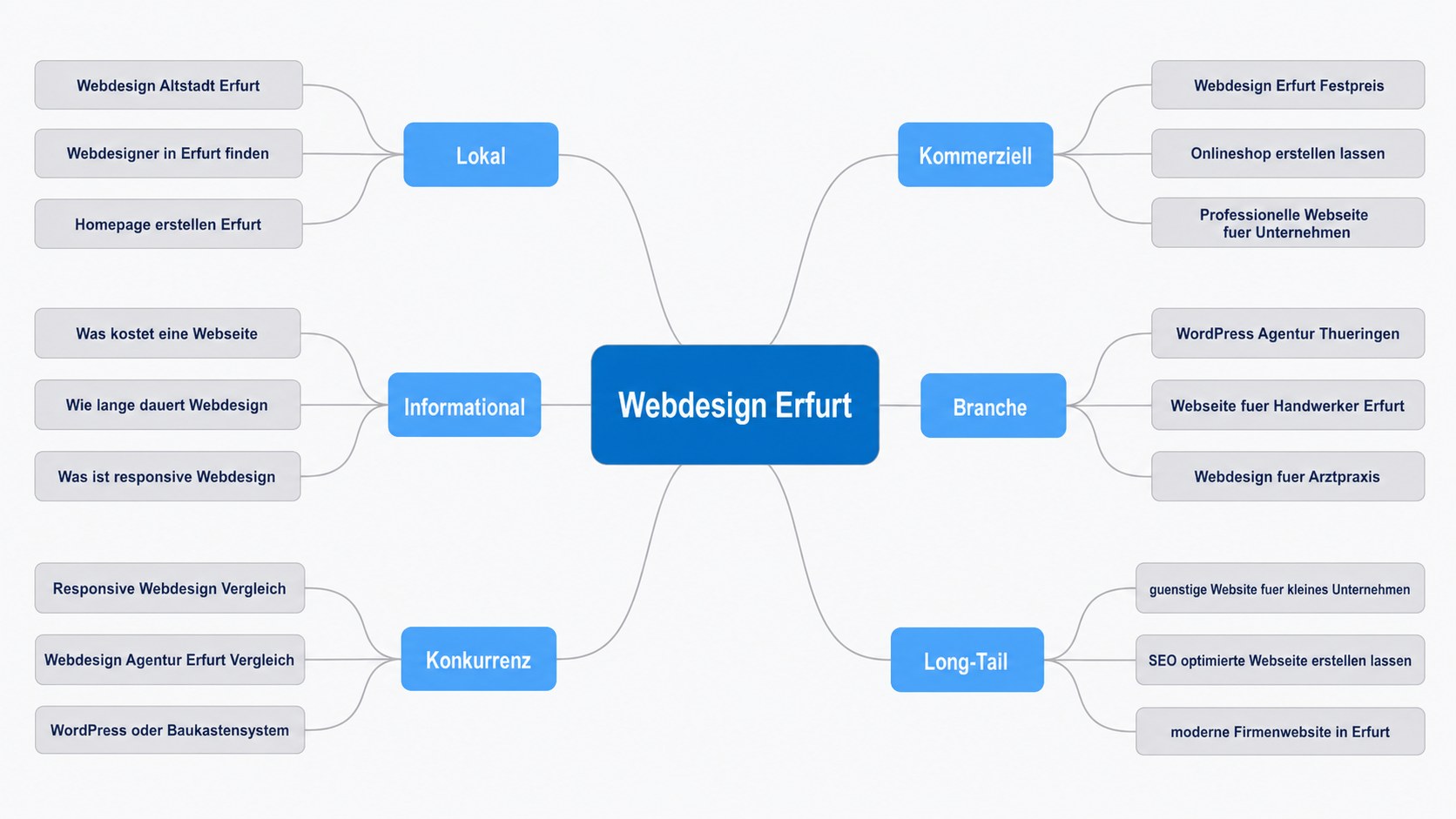 Keyword-Mindmap mit zentralem Hauptkeyword und mehreren Long-Tail-Verzweigungen f&uuml;r lokale, kommerzielle und informationale Begriffe