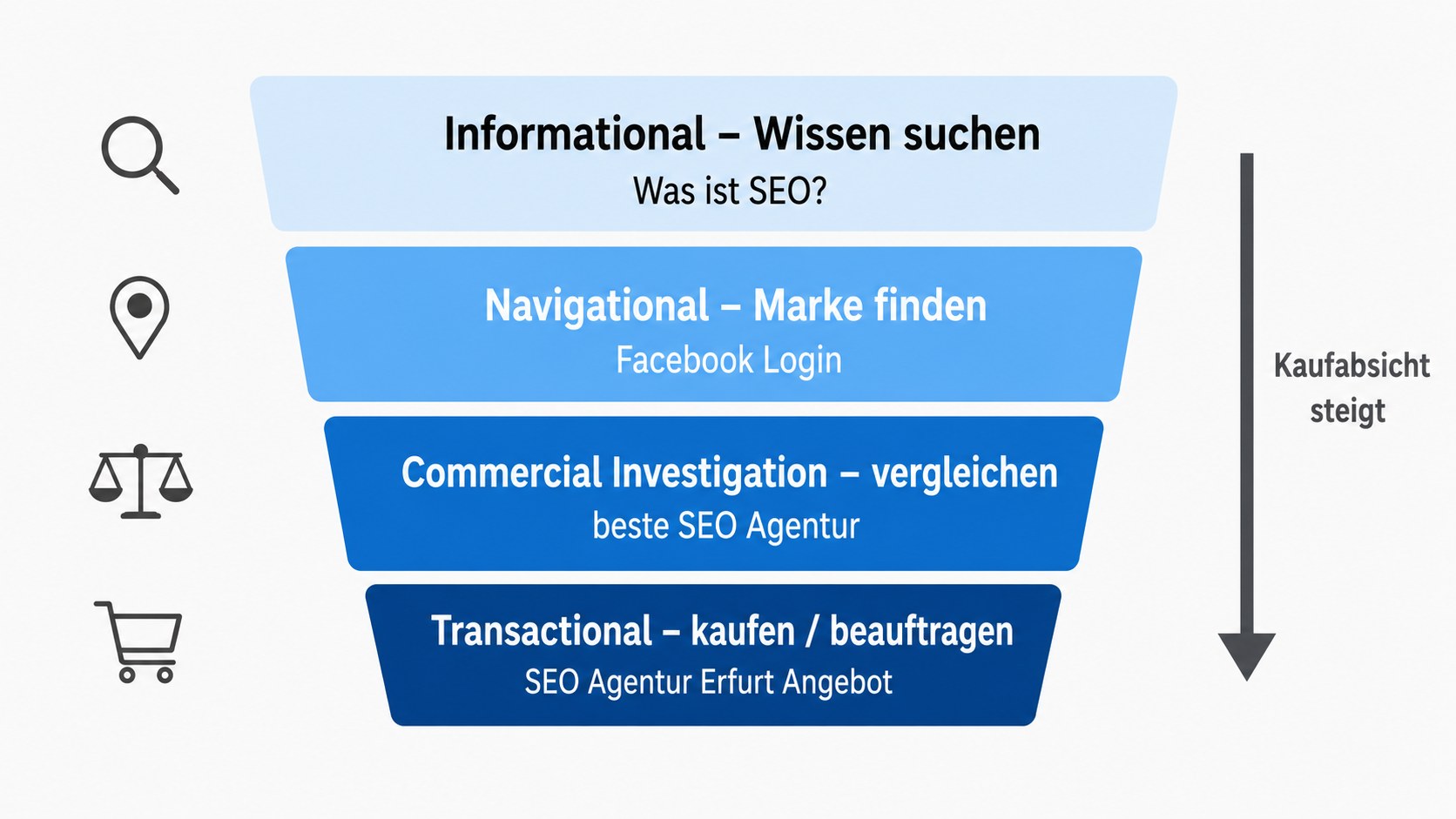 Pyramidendiagramm der vier Suchintentionen Informational, Navigational, Commercial Investigation und Transactional mit aufsteigender Kaufabsicht