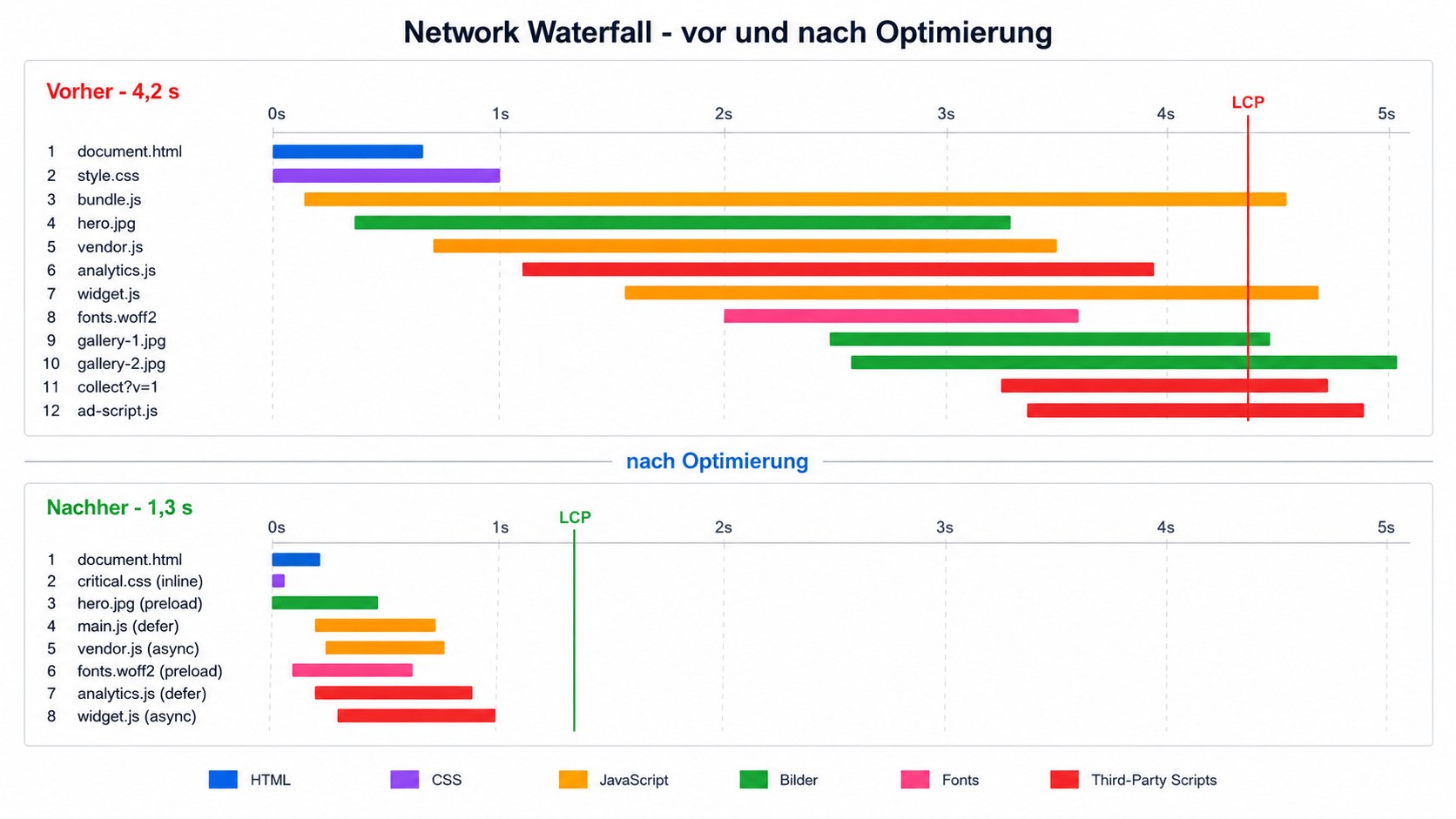 Vereinfachter Request-Wasserfall-Vergleich vor und nach der Performance-Optimierung mit reduzierter Ladezeit von 4,2 auf 1,3 Sekunden