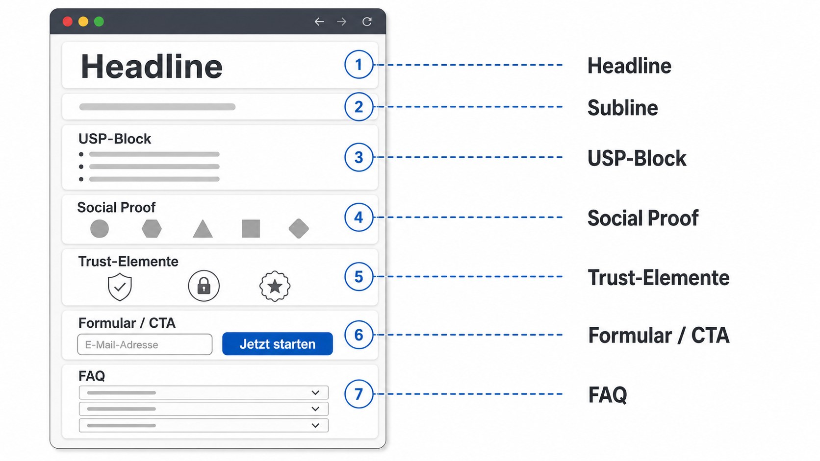 Anatomie einer Landingpage: 7 beschriftete Elemente von Headline bis Trust-Anker als Schemadarstellung