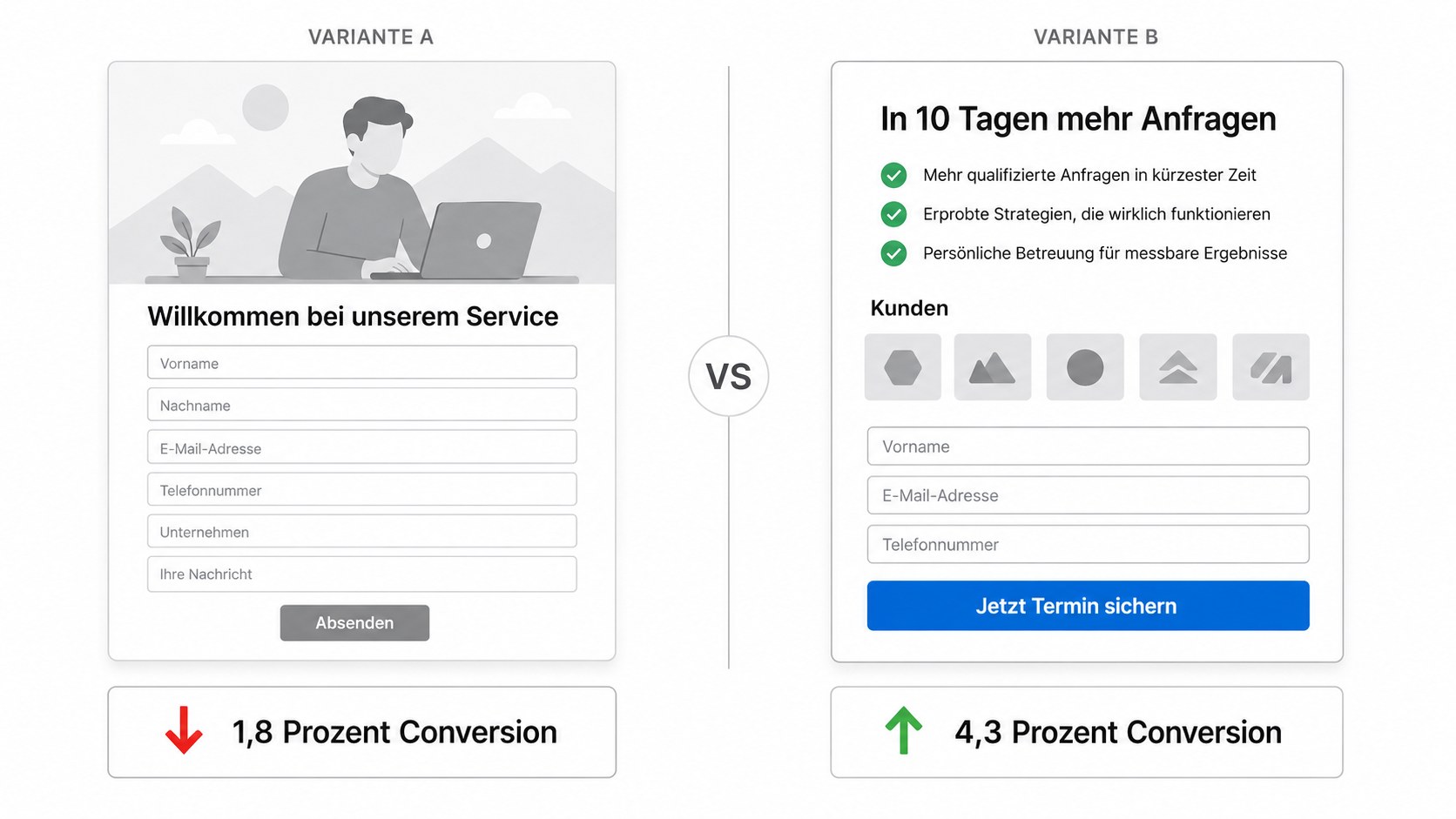 A/B-Test Vergleich zweier Landingpage-Varianten mit Conversion-Raten 1,8 Prozent und 4,3 Prozent