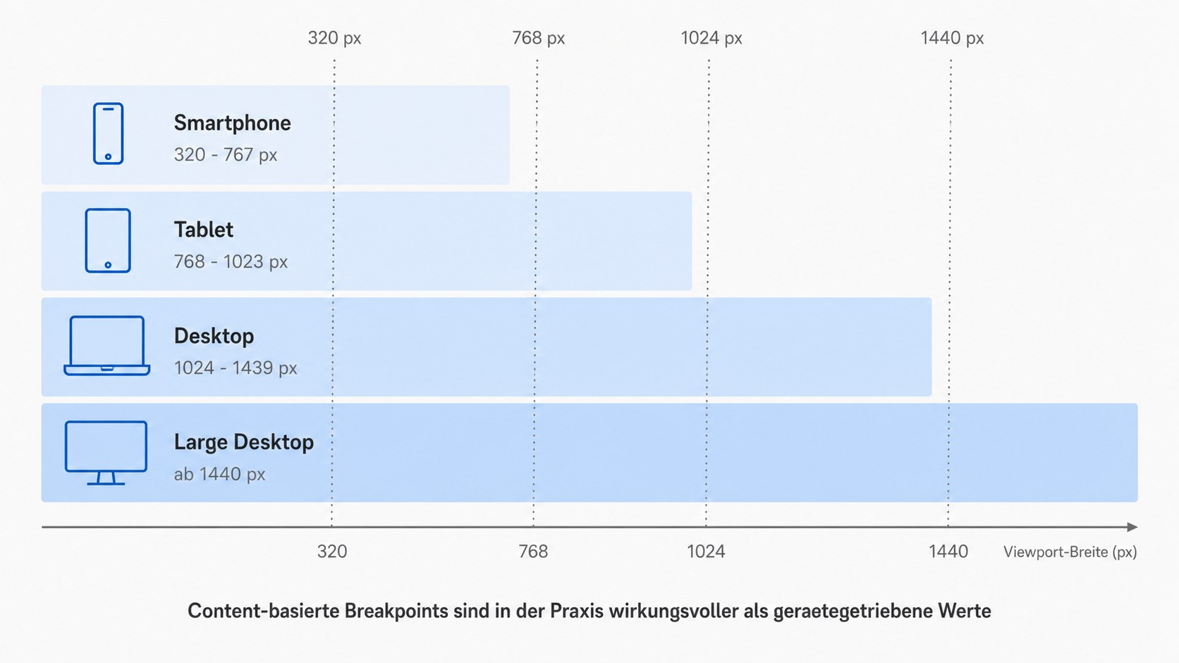 Diagramm der typischen Breakpoints in Pixeln: 320, 768, 1024 und 1440 mit den Bereichen Smartphone, Tablet, Desktop und Large Desktop