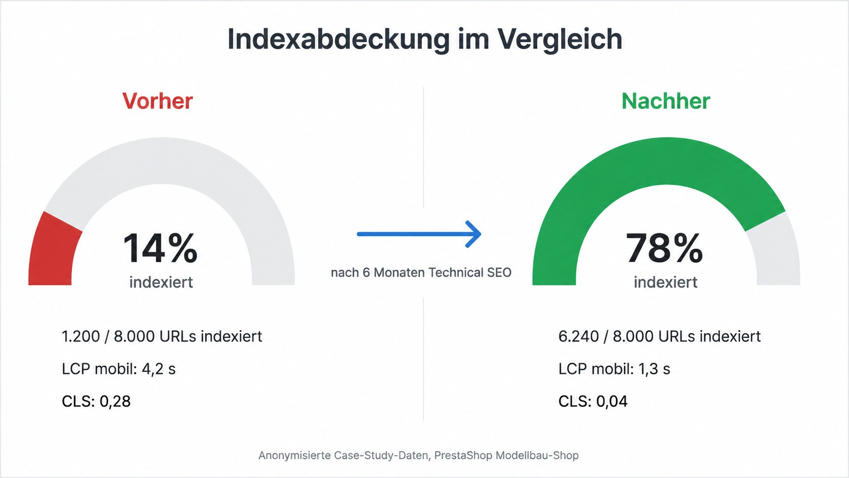 Vorher-Nachher-Vergleich der Indexabdeckung in der Google Search Console von 14 Prozent auf 78 Prozent nach Technical-SEO-Audit